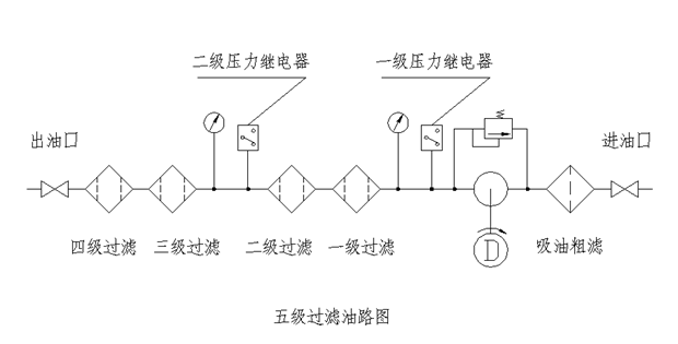 五級(jí)過濾油路圖